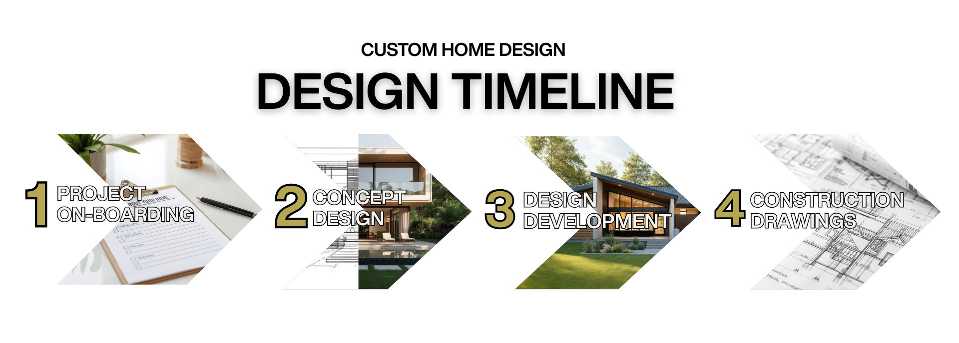 Custom home design timeline with project phases on a white background